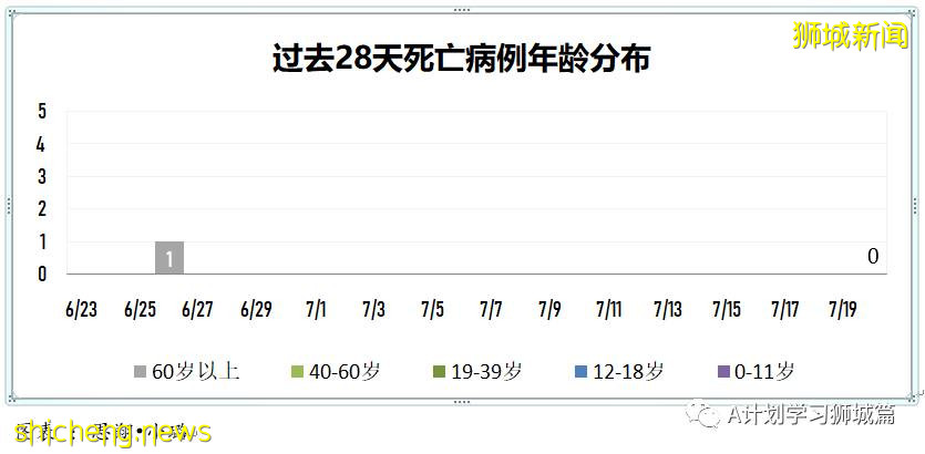 7月21日，新加坡疫情：新增181起，其中本土179起，輸入2起；多兩所小學出現確診學生