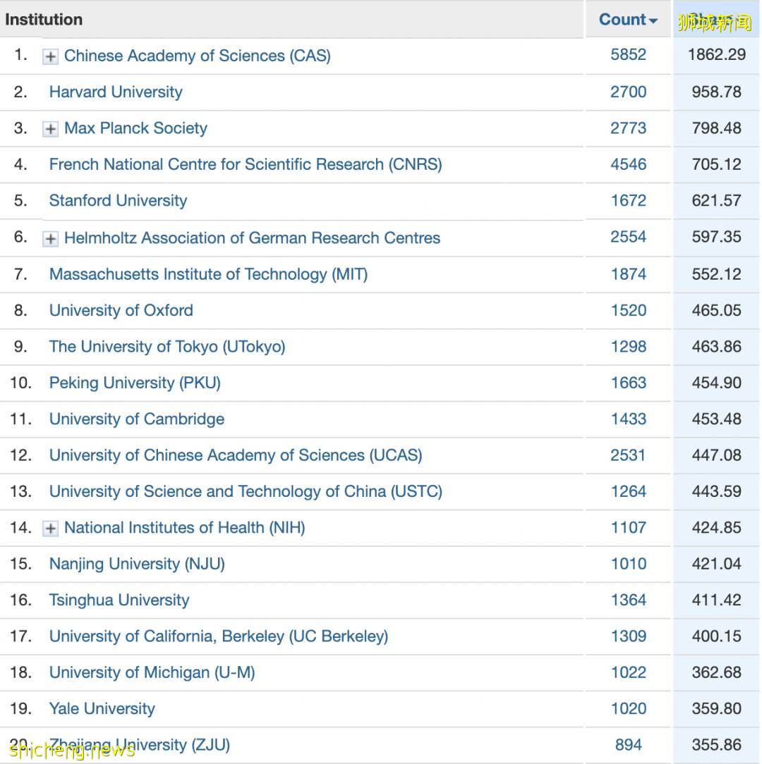 最新全球学术排名 南洋理工大学位列世界第50位