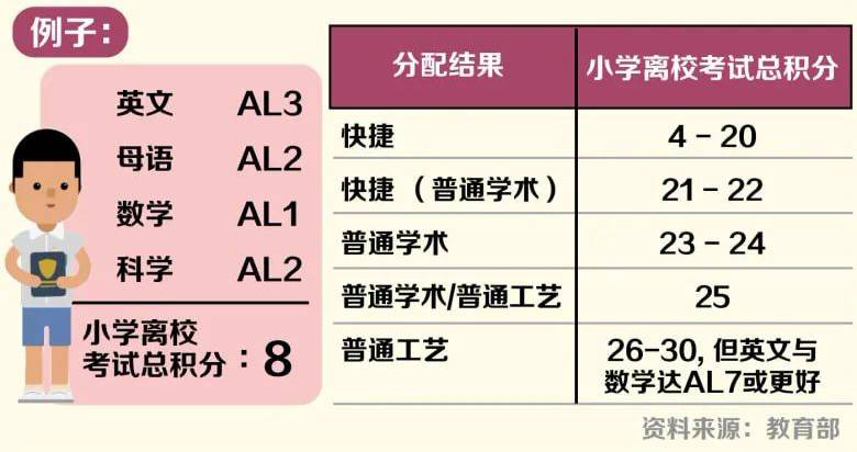 2021年小六會考評分制度改革，帶你了解新加坡小學學制（申請攻略