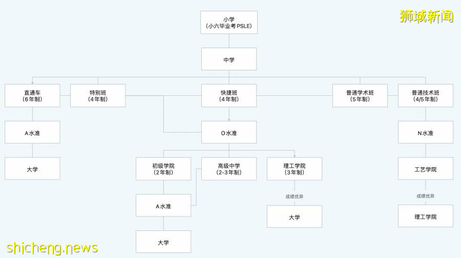 新加坡留学：一篇文章带你读懂新加坡教育体制