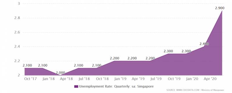 太難了！ 新加坡失業率持續上漲
