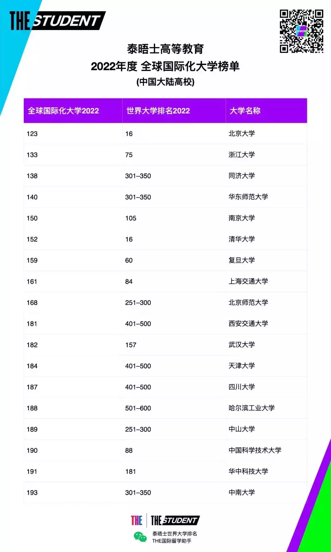 2022年度THE全球国际化大学排名发布！新加坡国立大学位居全球第8