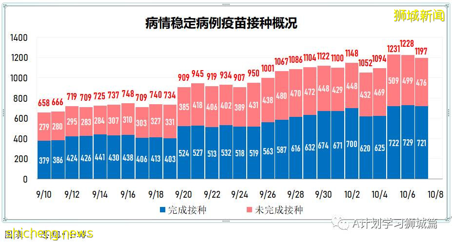 10月8日，新加坡新增3590起，其中社区2825起，宿舍客工765起，输入无；本地又有六人死于冠病