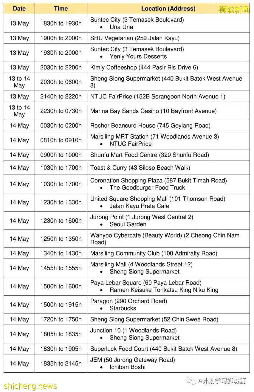 5月20日，新加坡疫情：新增41起，其中社區27起，輸入14起 ；21起跟之前病例有關聯，六起無關；15起已隔離