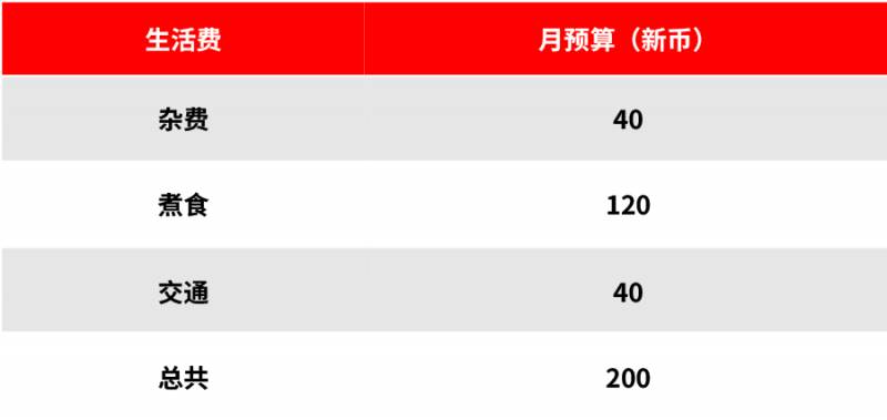 在新加坡雇用家庭傭工需要多少費用