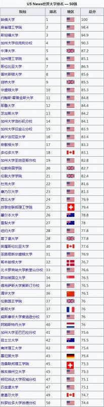 《美国新闻与世界报道》公布2021年全球大学排名，南洋理工大学三学科全球排第一