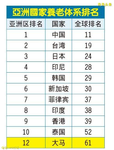 大马养老体系仍不足 全球名列第61亚洲第12!