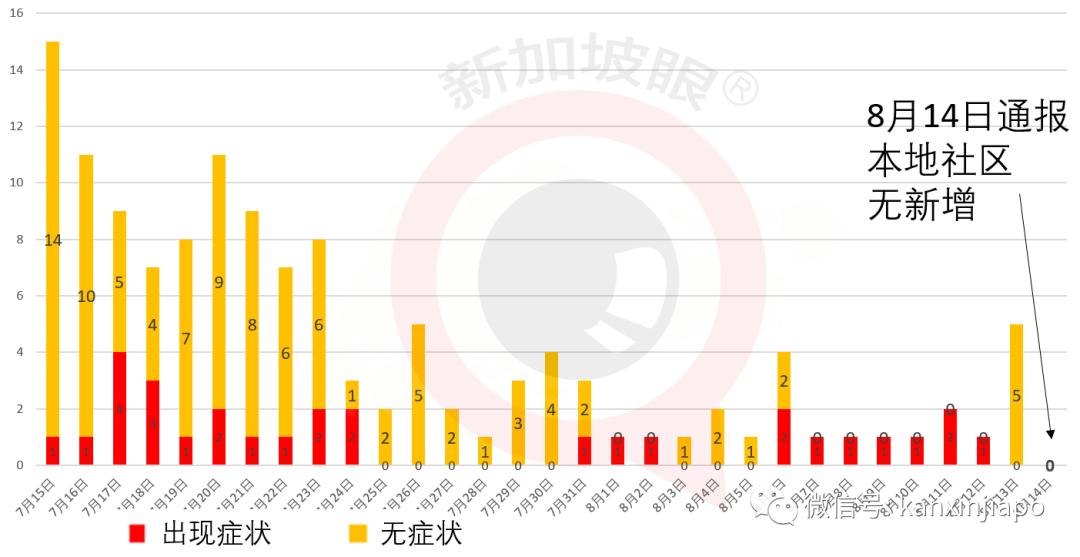 新加坡6个月来首次单日新增社区病例为零，34座专用大型客工宿舍已无传播