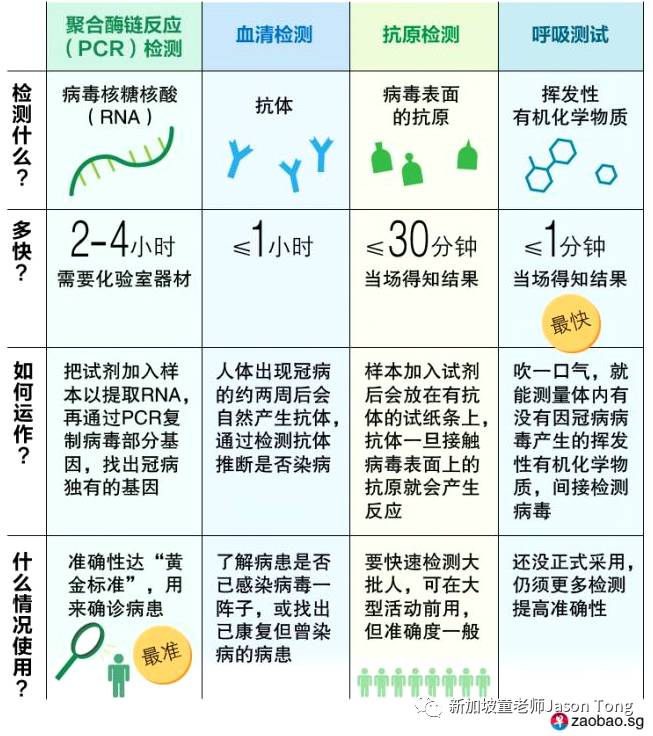 新加坡哪個新冠檢測方法最快准狠