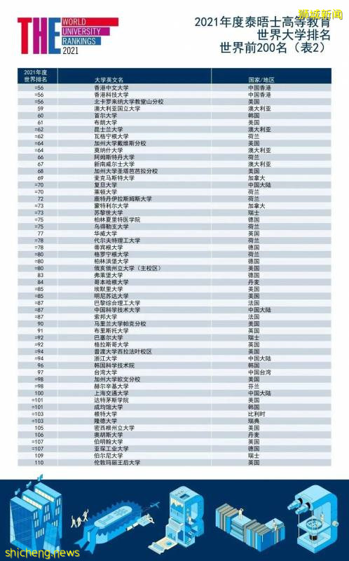 最新全球大學排名：國大南大VS清華北大，亞洲第一花落誰家