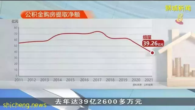 去年动用公积金买房净额连续两年下滑 写下十多年来新低