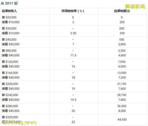 2021交税季到了！手把手教你怎样使用POSB/DBS交税