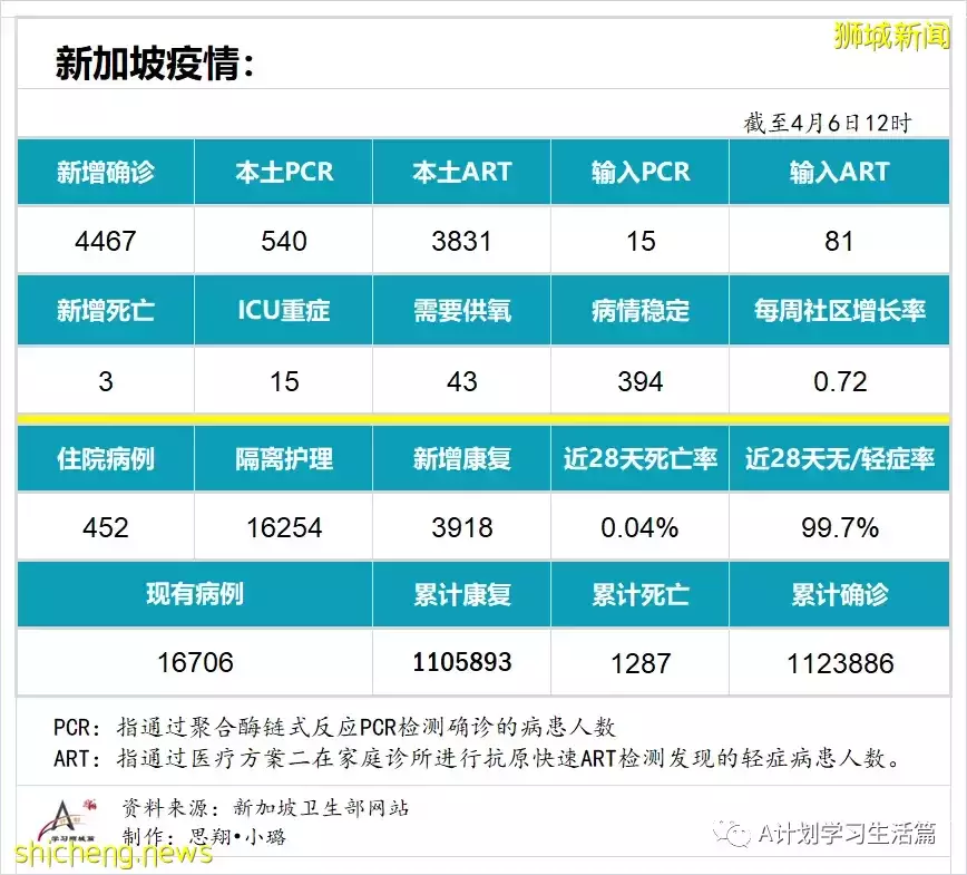 新增4467起，住院病患共452人；新加坡4月8日起满80岁者可接种第二剂追加剂