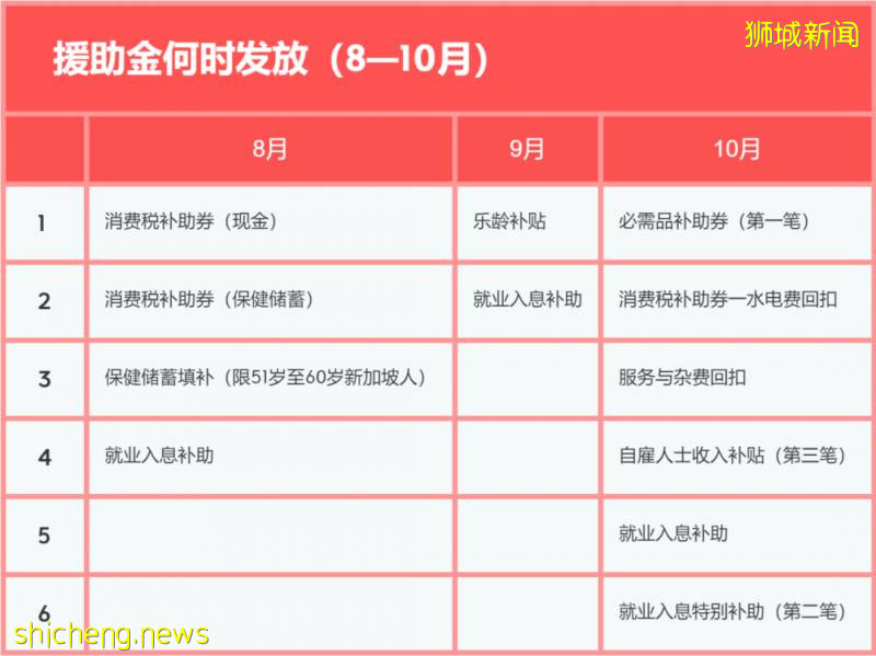 盤點：新加坡四份抗疫預算案所承諾的援助金何時發放!