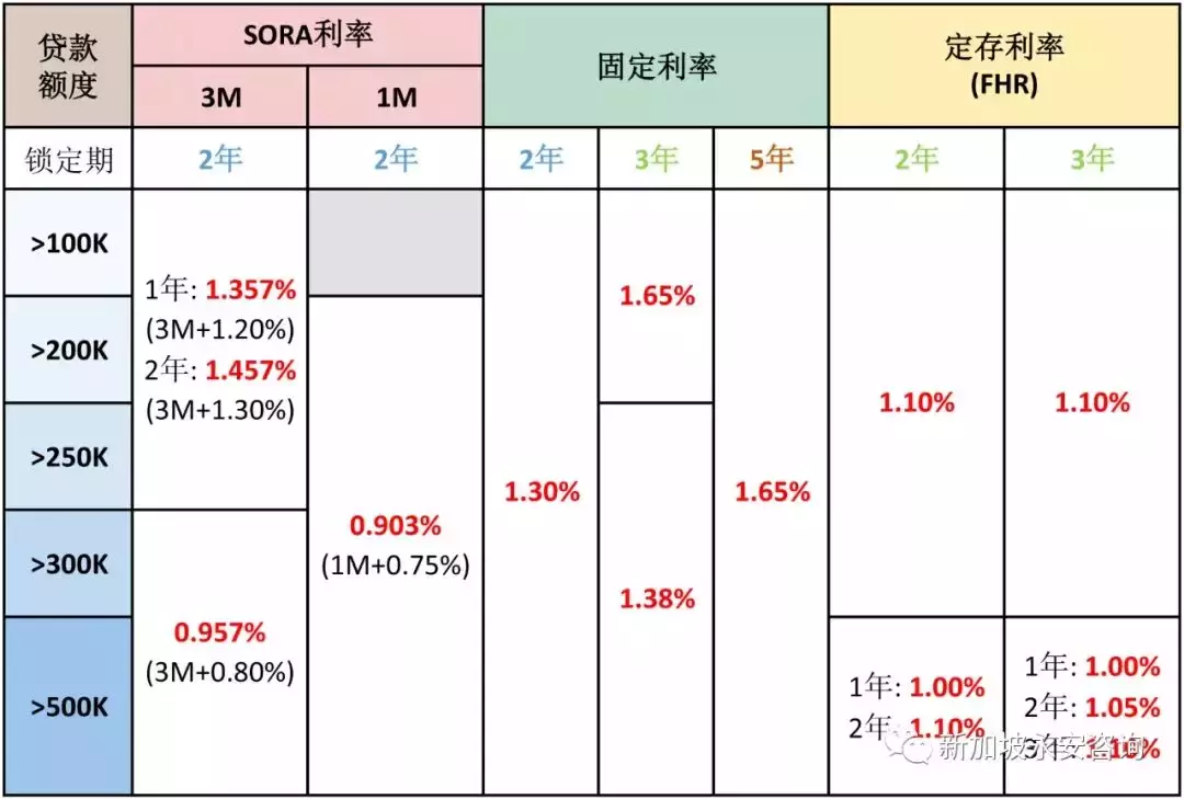 新加坡最新房贷利率 (12月28日更新)