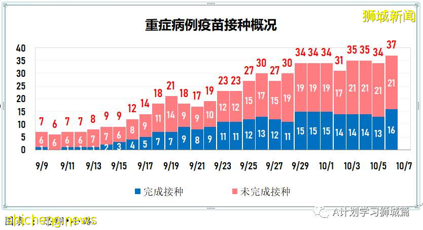 10月7日，新加坡新增3483起，其中社区2783起，宿舍客工692起，输入3起；三名年长者死于冠病，6个冠病黑区