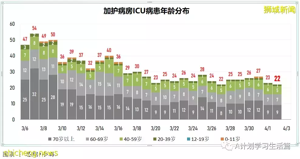 新增3743起，住院病患共507人；新加坡每日新增再创近期新低，住院人数也持续下降