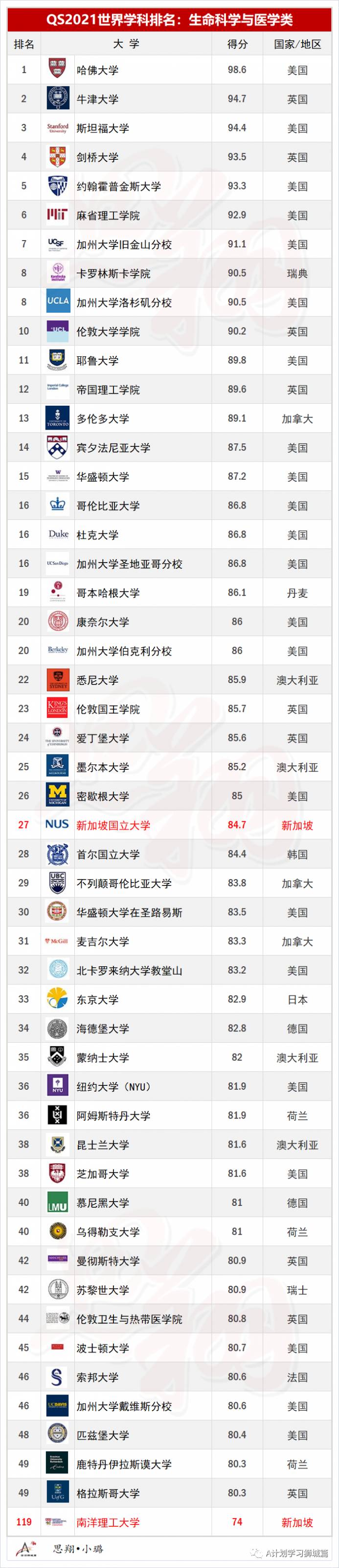 QS2021年5大領域，51個熱門學科TOP50排名彙總