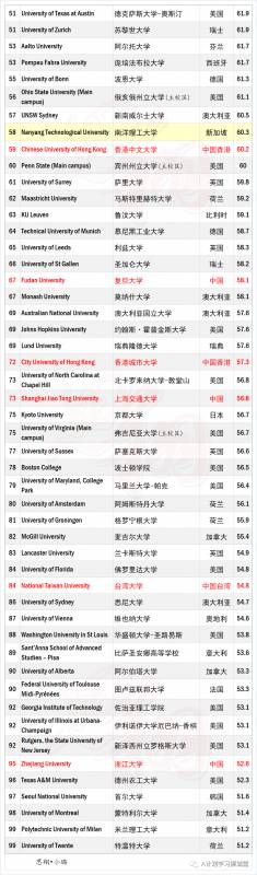 THE2021世界大学学科排名：商和经济学