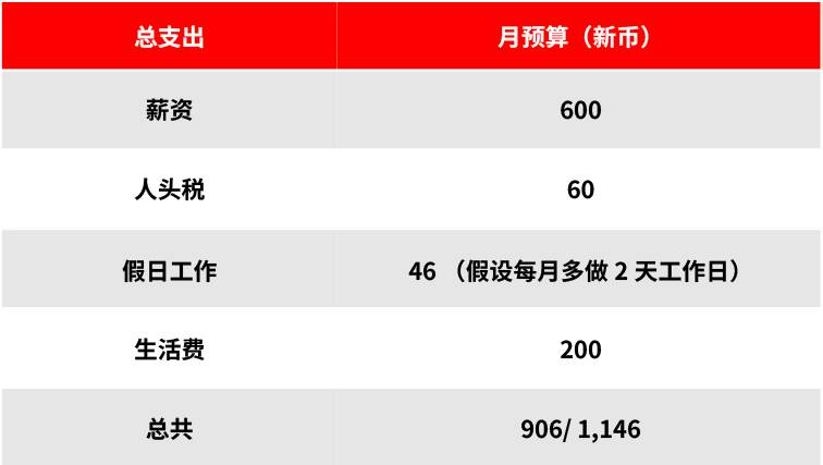 在新加坡雇用家庭傭工需要多少費用