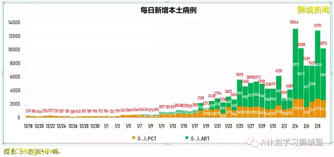 新增10686起，目前住院病患1212人；新加坡新增冠病連續第三天超萬