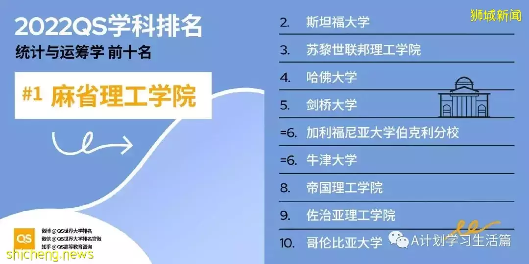 2022QS世界大學五大領域51個學科TOP10排名