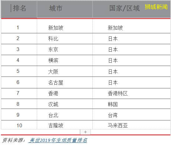 新加坡居住指南2020（一）