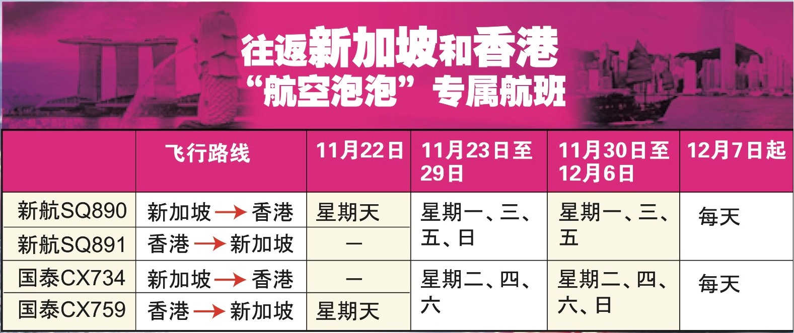 新港“航空泡泡”正式起航！　无需隔离但须自付至少330新元检测冠病