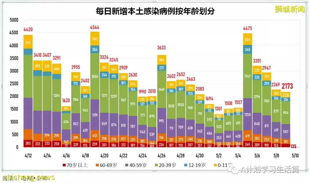 新增4831起，住院病患263人；新加坡每周社區傳染率連續三天高于1