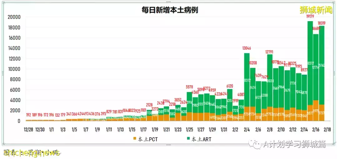 新增18094起，目前住院病患1458人；世卫建议缩短隔离天数，以缓解关键服务压力