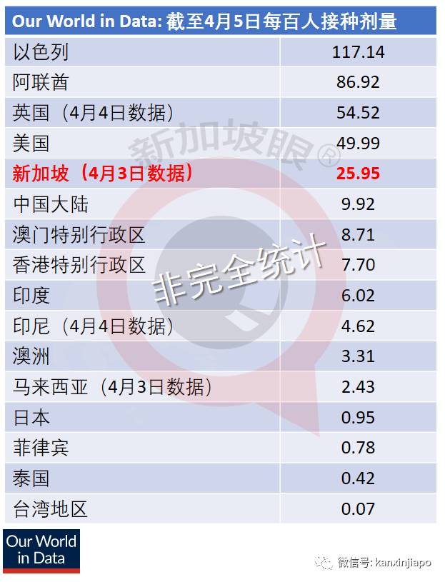 新加坡18%人口已接種第一劑