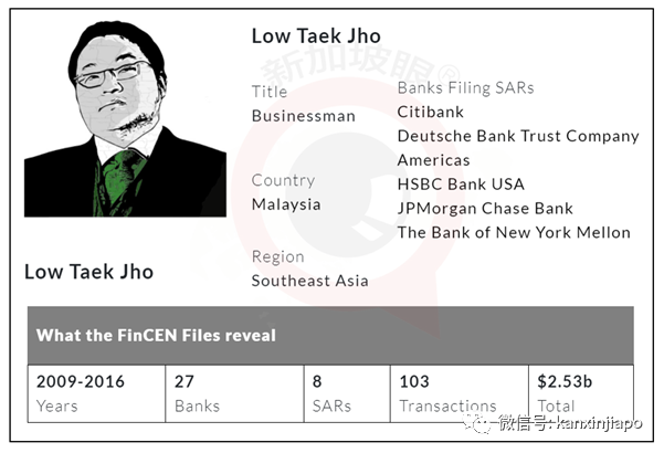 全球2.8万亿元交易疑涉及洗钱，大中华区和新马多家银行被点名