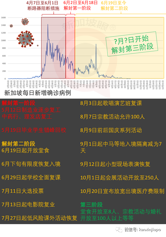 今增12 | 现在是时候谈一下，新加坡什么时候进入解封第三阶段