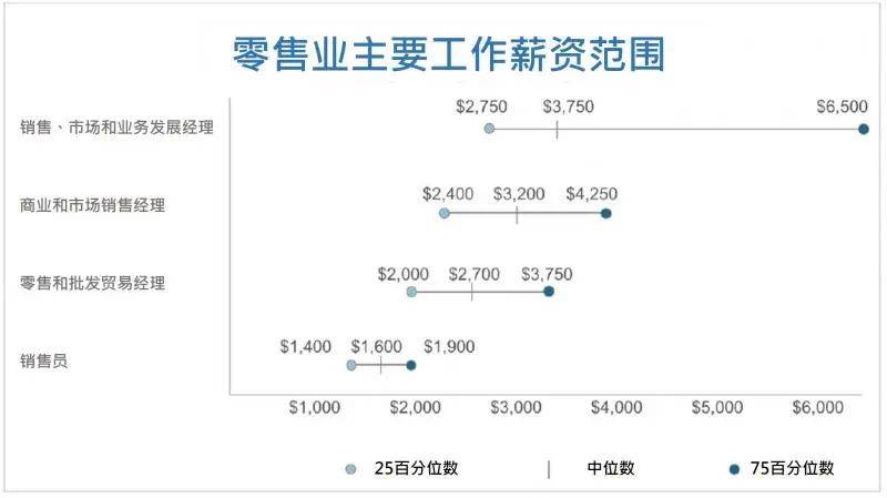 新加坡零售業提供近3600個就業與培訓機會，八成職位卻缺乏人問津，政府推出兩津貼鼓勵企業聘用年長者