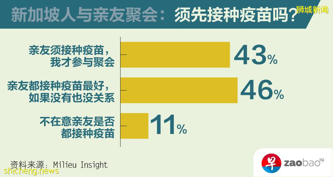 近80%新加坡人希望亲友先检测再聚会 