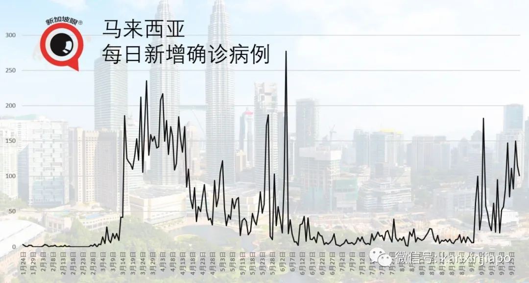 今增23 | 新加坡与四川探讨恢复直航，东南亚多国疫情数字持续走高