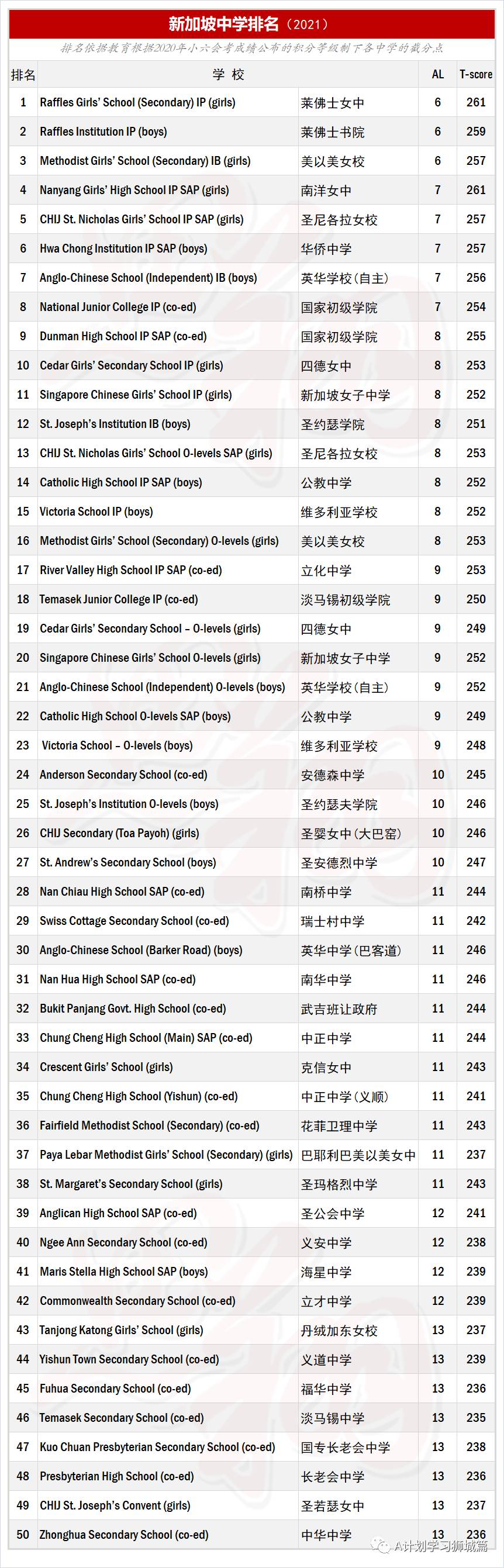 新加坡中学最新计分标准排名（2021）