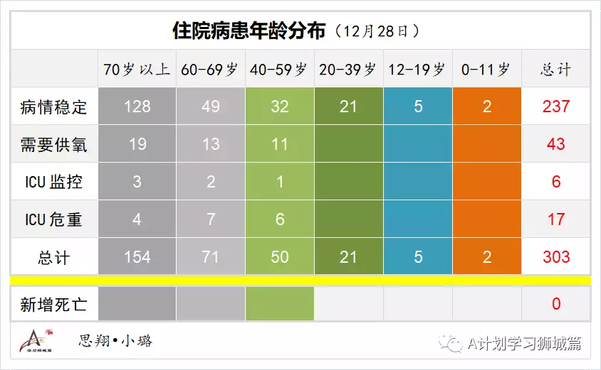 新增365起，其中感染奥密克戎病例134人；多国批准紧急使用冠病口服药