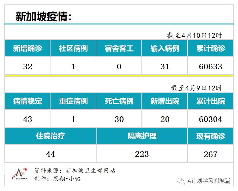 4月10日，新加坡疫情：新增32起，其中社区1起，输入31起；强生疫苗接种后出现血栓案例