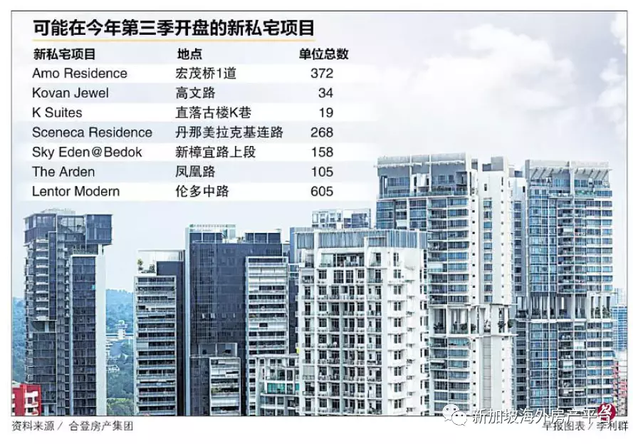 分析师：推出数量料多于首两季 第三季新私宅尺价或高于2000元