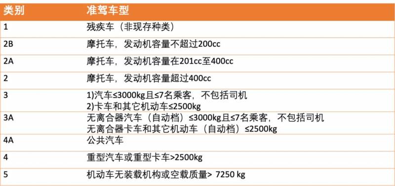 在新加坡如何考驾照