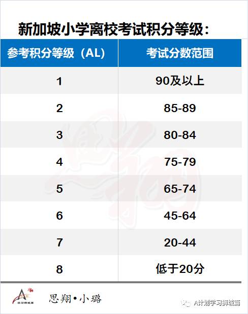 新加坡教育部公布各類學校與課程截分點範圍