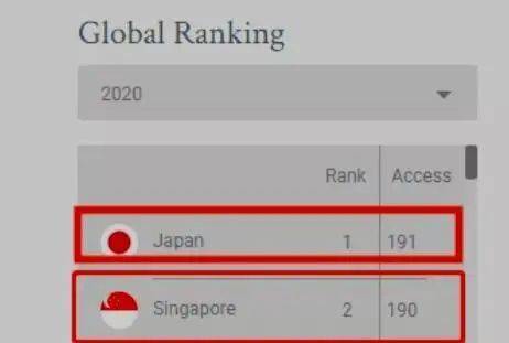 2020全球最佳投资国排名No.1——新加坡