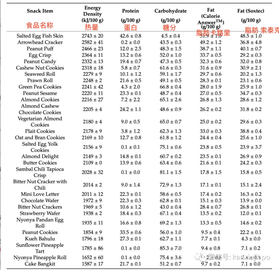 吓人！新加坡科学家公布春节零食热量，每吃一口就吞进半口脂肪