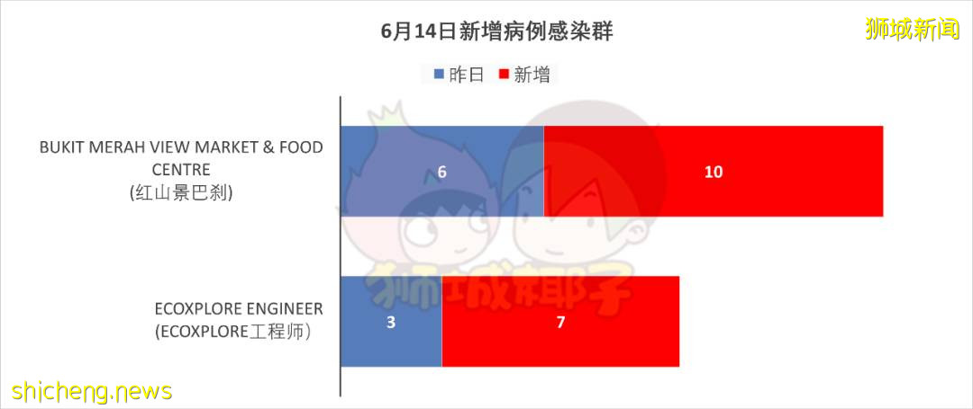 新加坡小販中心感染群激增10人，傳播圖曝光1傳7！輝瑞約不到，莫德納遭嫌棄