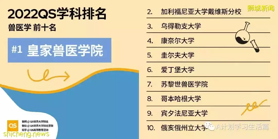 2022QS世界大学五大领域51个学科TOP10排名