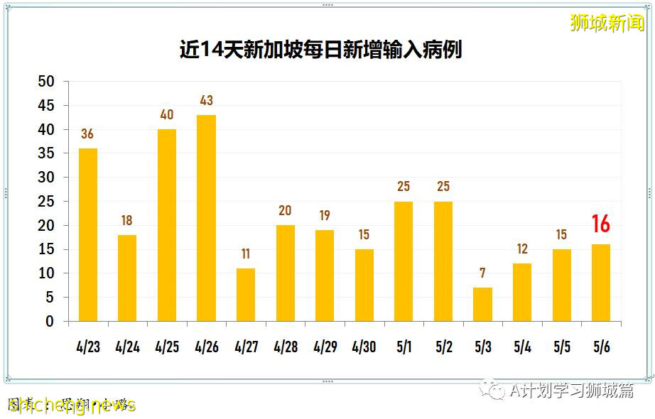 5月7日，新加坡疫情：新增25起，其中社區4起，輸入21起；本地疫苗注射不良反應率0.13%