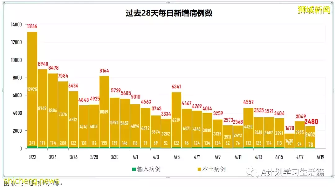 新增4718起，住院病患共278人；新加坡批准使用第二款冠病口服药Lagevrio