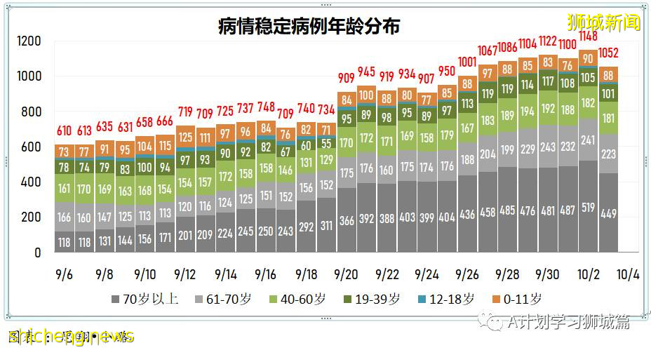 10月4日，新加坡新增2475起，其中，社区1859起，宿舍客工601起，输入15起；再有八人死于冠病并发症