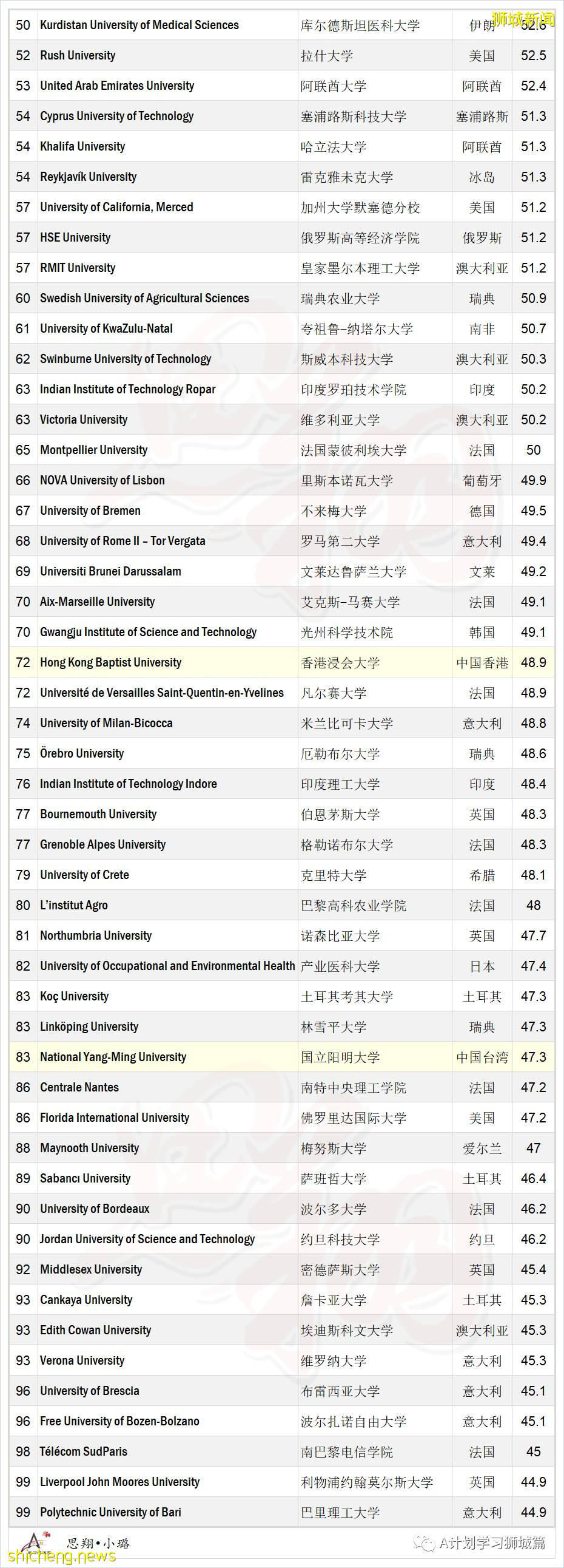《泰晤士高等教育特輯》：2021年全球年輕大學排名